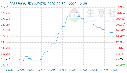 12月29日PA66與錦綸FDY比價指數圖