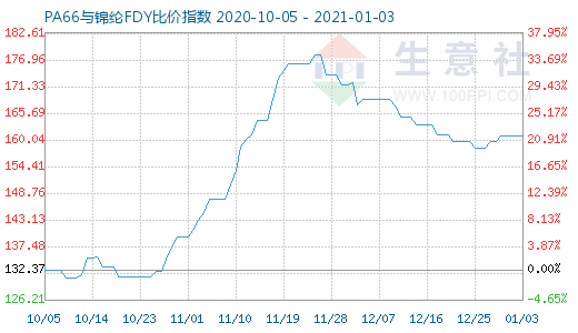 1月3日PA66與錦綸FDY比價指數圖