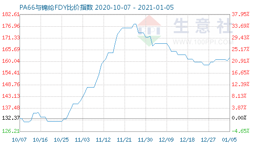 1月5日PA66與錦綸FDY比價指數圖
