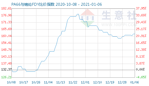 1月6日PA66與錦綸FDY比價(jià)指數(shù)圖
