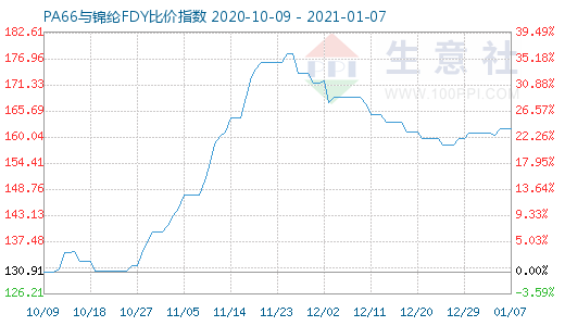 1月7日PA66與錦綸FDY比價指數圖