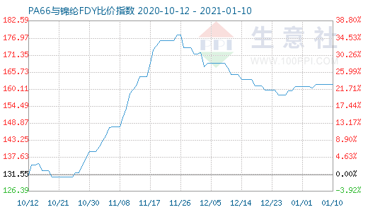 1月10日PA66與錦綸FDY比價指數圖
