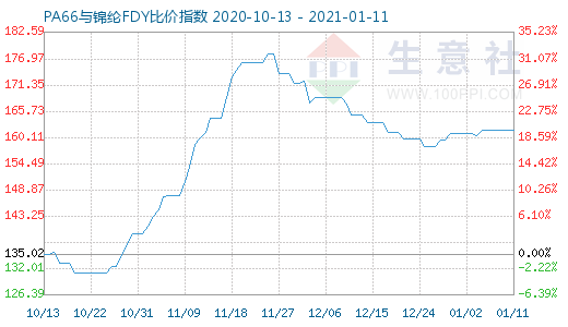 1月11日PA66與錦綸FDY比價指數(shù)圖
