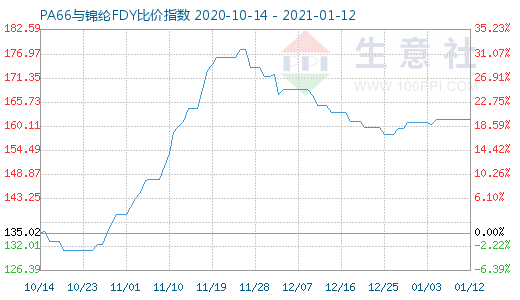 1月12日PA66與錦綸FDY比價指數圖