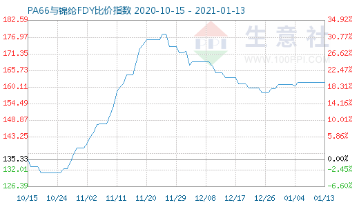 1月13日PA66與錦綸FDY比價(jià)指數(shù)圖