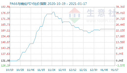 1月17日PA66與錦綸FDY比價指數圖
