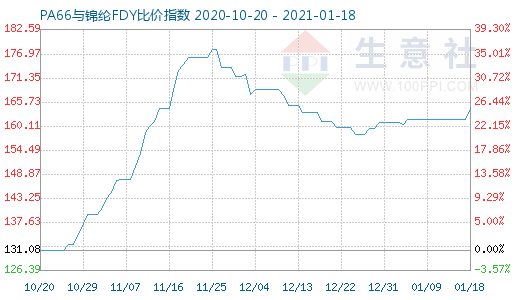 1月18日PA66與錦綸FDY比價指數圖