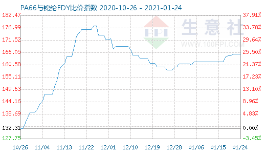 1月24日PA66與錦綸FDY比價指數圖