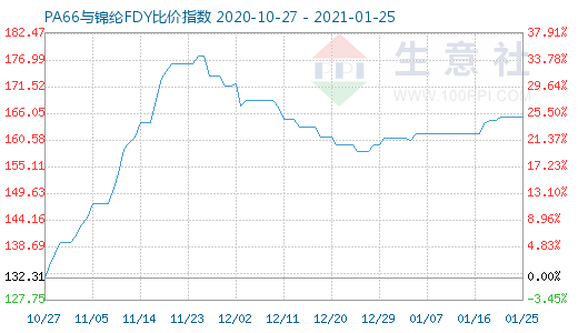 1月25日PA66與錦綸FDY比價指數圖