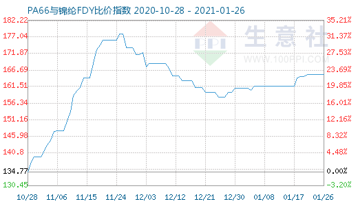 1月26日PA66與錦綸FDY比價指數圖