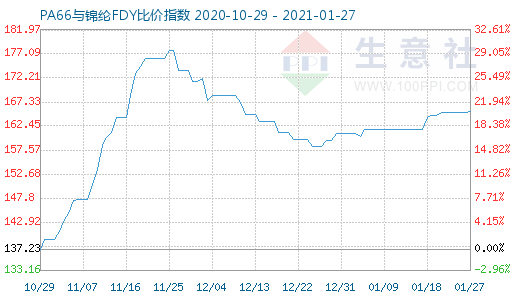 1月27日PA66與錦綸FDY比價指數圖