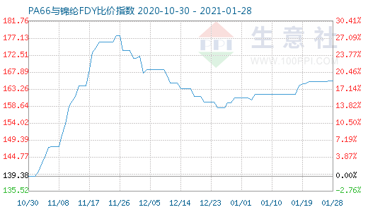 1月28日PA66與錦綸FDY比價指數圖