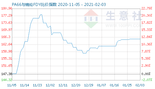 2月3日PA66與錦綸FDY比價(jià)指數(shù)圖
