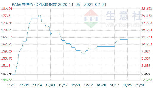2月4日PA66與錦綸FDY比價指數圖