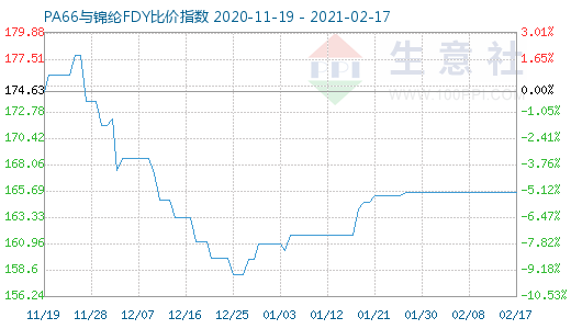 2月17日PA66與錦綸FDY比價指數圖