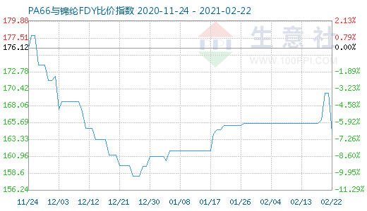 2月22日PA66與錦綸FDY比價指數圖