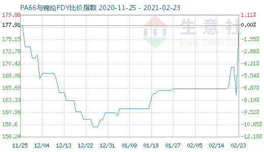 2月23日PA66與錦綸FDY比價指數圖