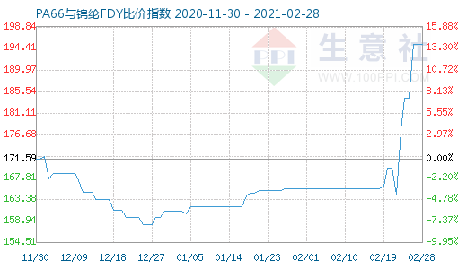 2月28日PA66與錦綸FDY比價指數圖