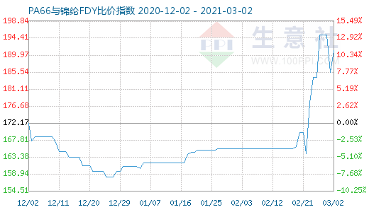 3月2日PA66與錦綸FDY比價指數圖