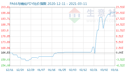 3月11日PA66與錦綸FDY比價指數(shù)圖