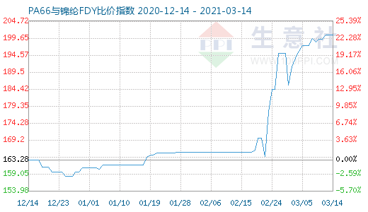 3月14日PA66與錦綸FDY比價指數圖