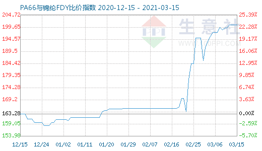 3月15日PA66與錦綸FDY比價指數圖