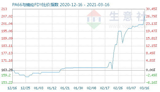 3月16日PA66與錦綸FDY比價(jià)指數(shù)圖