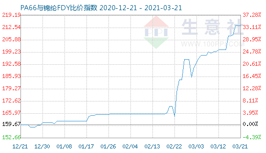 3月21日PA66與錦綸FDY比價指數圖