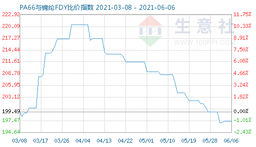 6月6日PA66與錦綸FDY比價指數圖