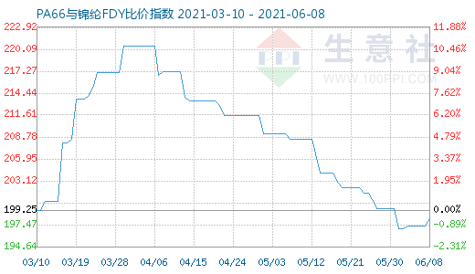 6月8日PA66與錦綸FDY比價指數圖