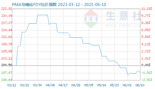 6月10日PA66與錦綸FDY比價指數圖