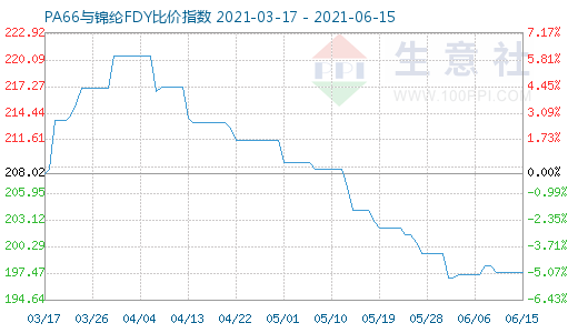 6月15日PA66與錦綸FDY比價指數圖