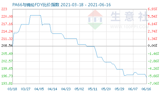 6月16日PA66與錦綸FDY比價指數圖