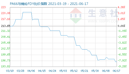 6月17日PA66與錦綸FDY比價指數圖