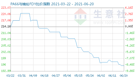 6月20日PA66與錦綸FDY比價指數圖