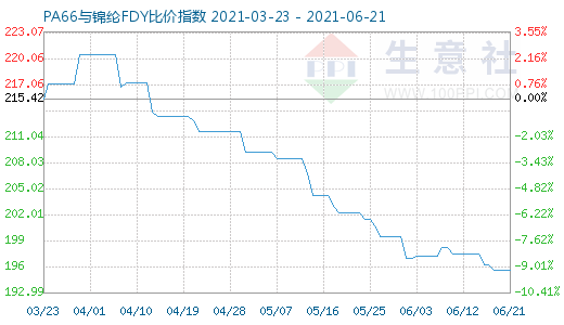 6月21日PA66與錦綸FDY比價指數圖