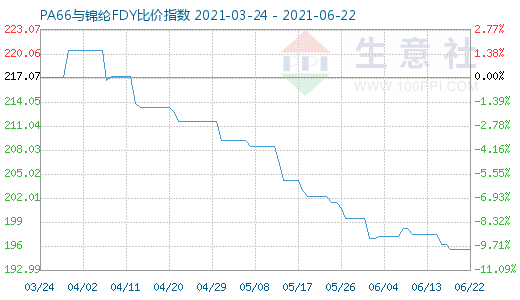 6月22日PA66與錦綸FDY比價指數圖