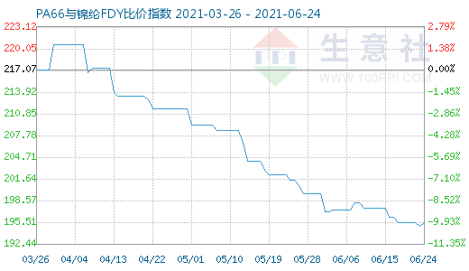 6月24日PA66與錦綸FDY比價指數圖