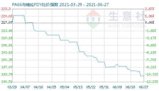 6月27日PA66與錦綸FDY比價指數圖