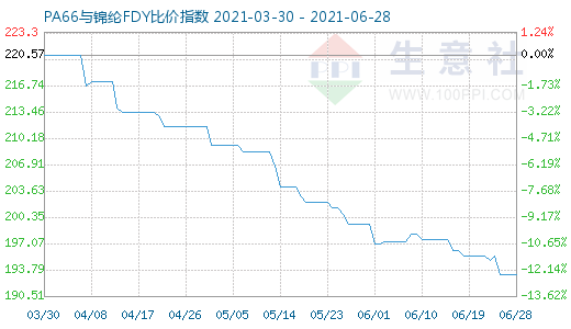6月28日PA66與錦綸FDY比價指數圖