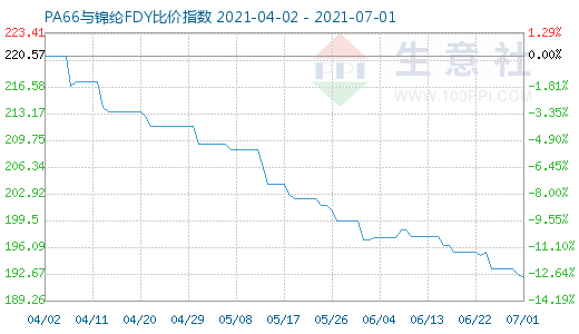 7月1日PA66與錦綸FDY比價(jià)指數(shù)圖