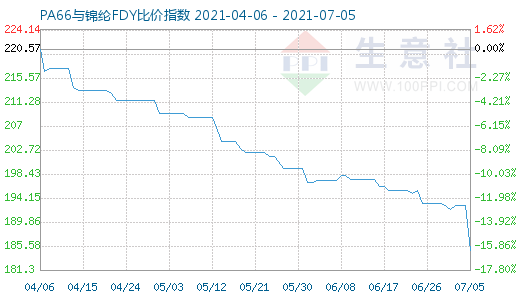 7月5日PA66與錦綸FDY比價指數圖