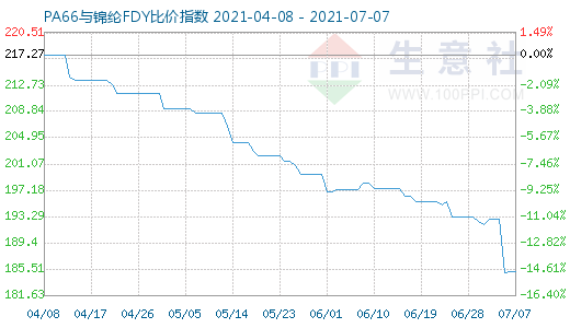 7月7日PA66與錦綸FDY比價指數圖