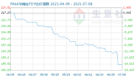 7月8日PA66與錦綸FDY比價(jià)指數(shù)圖