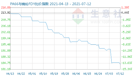 7月12日PA66與錦綸FDY比價指數圖