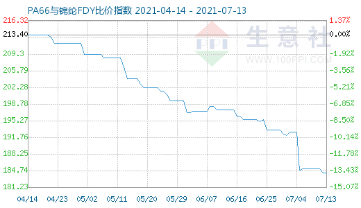 7月13日PA66與錦綸FDY比價指數圖