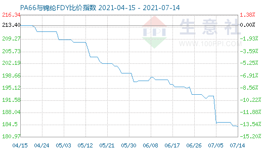 7月14日PA66與錦綸FDY比價指數圖