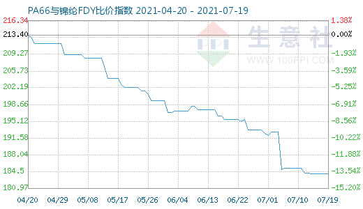 7月19日PA66與錦綸FDY比價指數圖