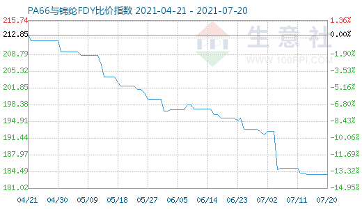 7月20日PA66與錦綸FDY比價指數圖