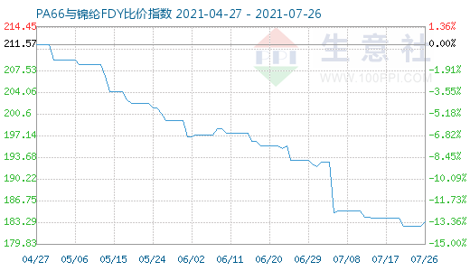 7月26日PA66與錦綸FDY比價指數圖